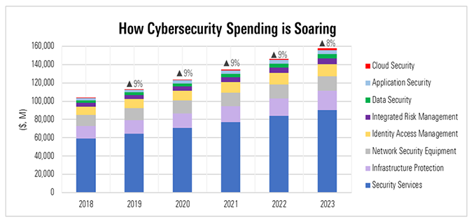 How To Invest In Cybersecurity Morningstar